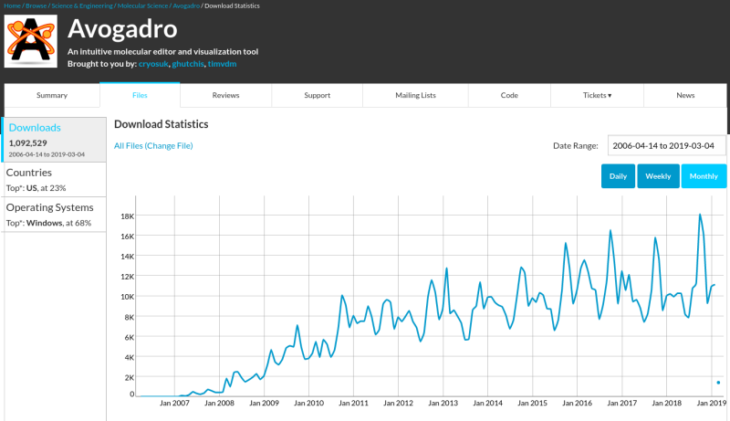 SourceForge downloads statistics for Avogadro