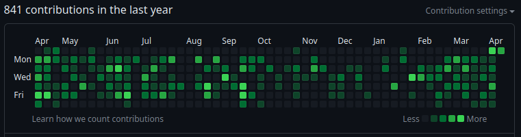 Activity on GitHub when signed in twice or not at all