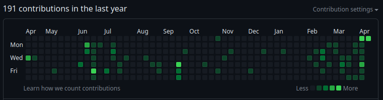 Activity on GitHub when signed in